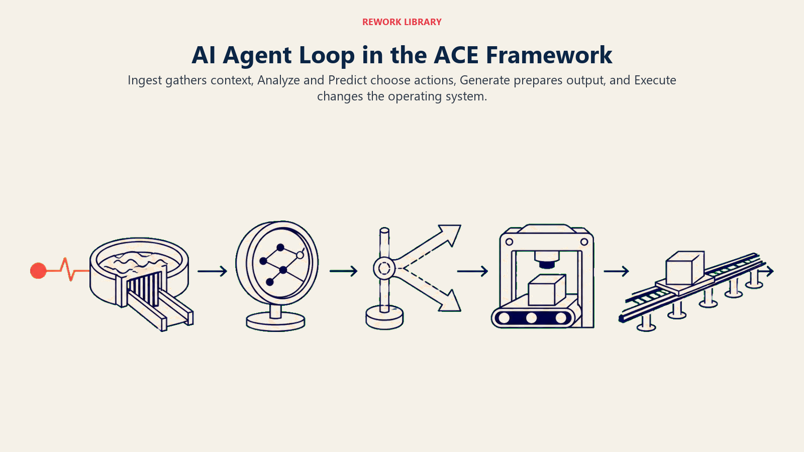 AI Agent Loop in the ACE Framework: a wide ACE execution chain with five distinct stations: intake basin, analysis lens, prediction fork, generation press, and execution rail, with one coral action pulse reaching the system