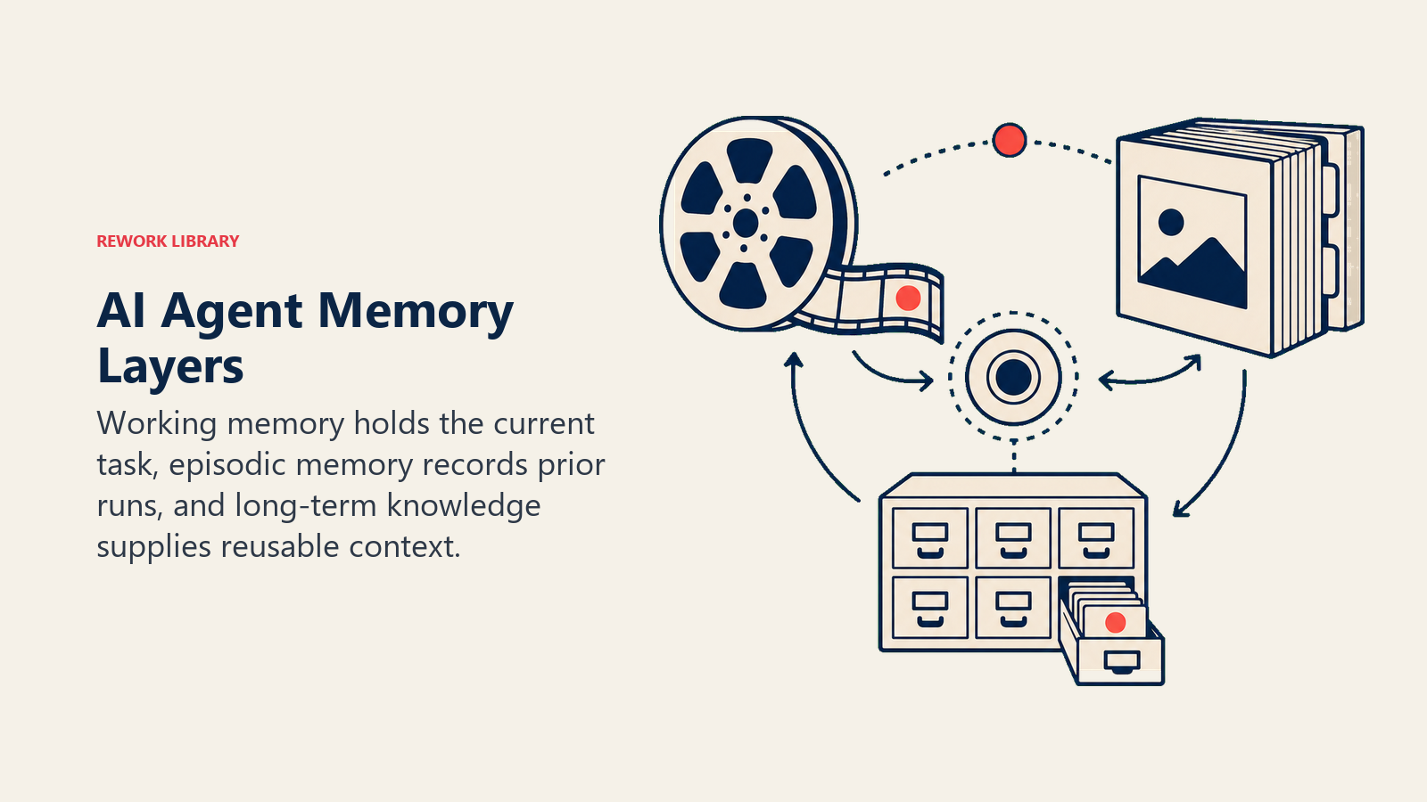 AI Agent Memory Layers: three distinct memory artifacts around a context core: short loop reel, episode archive, and retrieval cabinet, with one coral token moving between layers