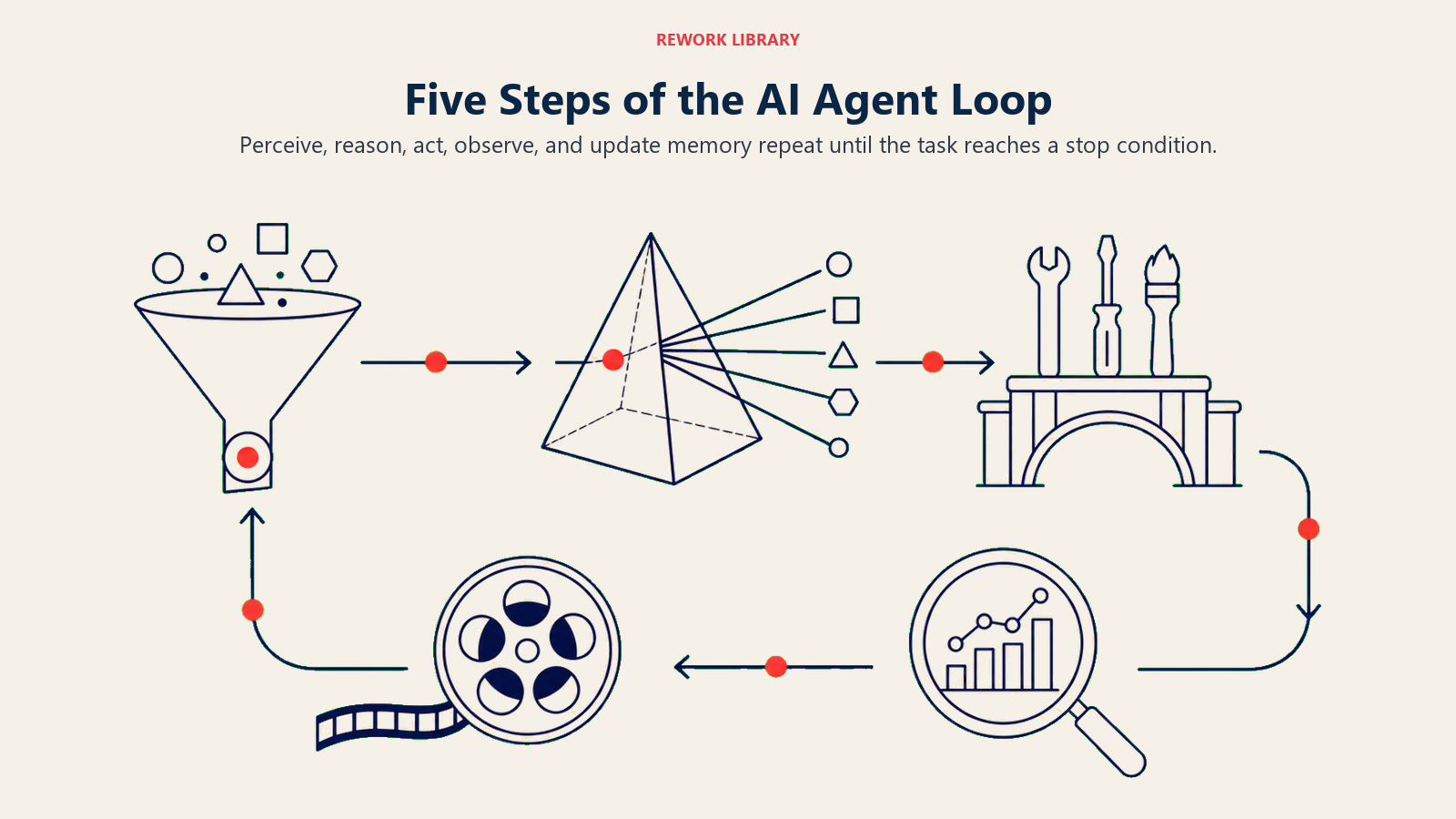 Five Steps of the AI Agent Loop: a wide five-stage closed loop using distinct physical stations: context funnel, reasoning prism, action tool bridge, observation lens, and memory reel returning to start; one coral pulse advances through the loop