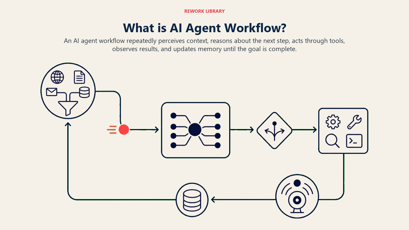 What is AI Agent Workflow? agent loop with model router, tool bridge, observer, and memory return