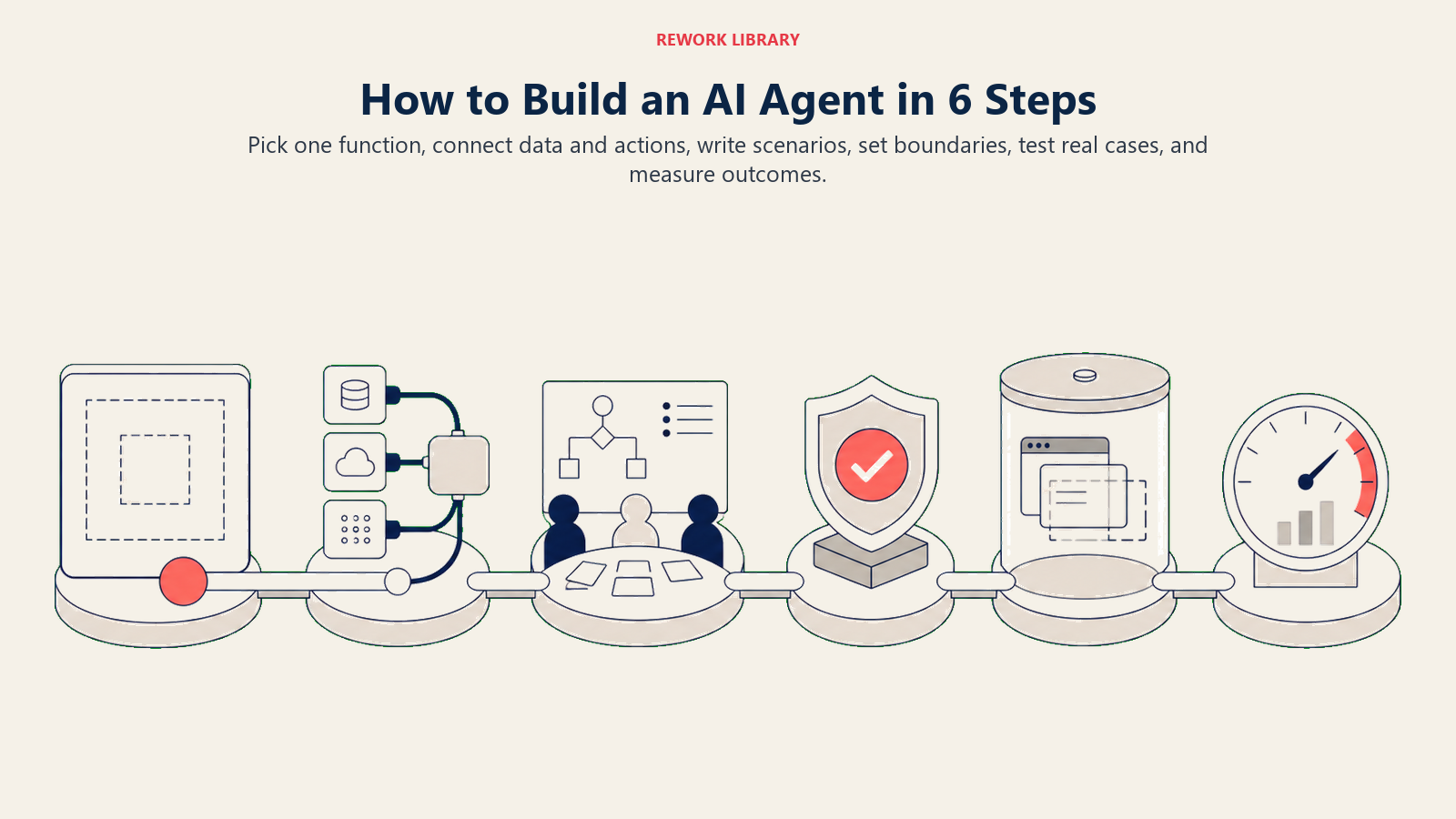 Six-step AI agent build process from narrow scope to systems, rules, testing, and measurement