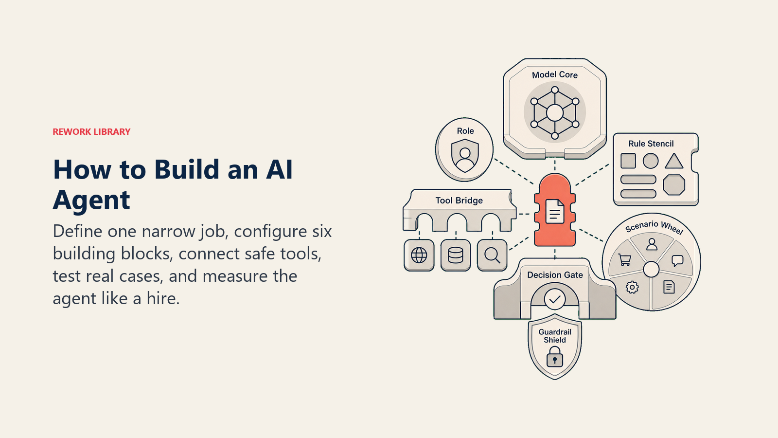 How to build an AI agent using a narrow job, six building blocks, tools, tests, and measures