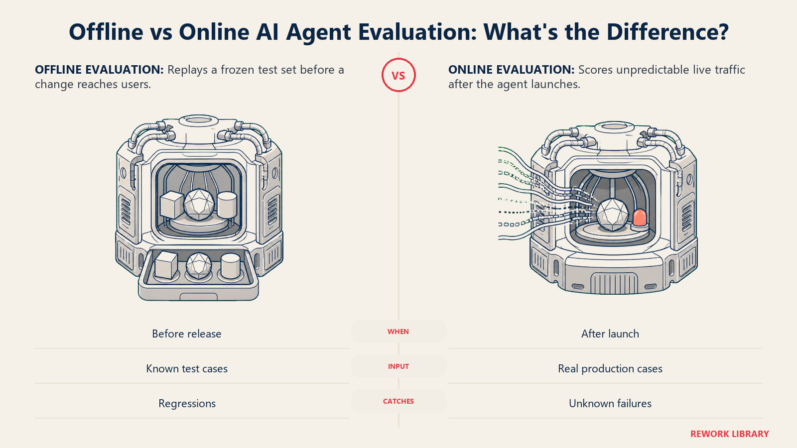 Offline versus online AI agent evaluation shown as a controlled test chamber and a live production signal receiver