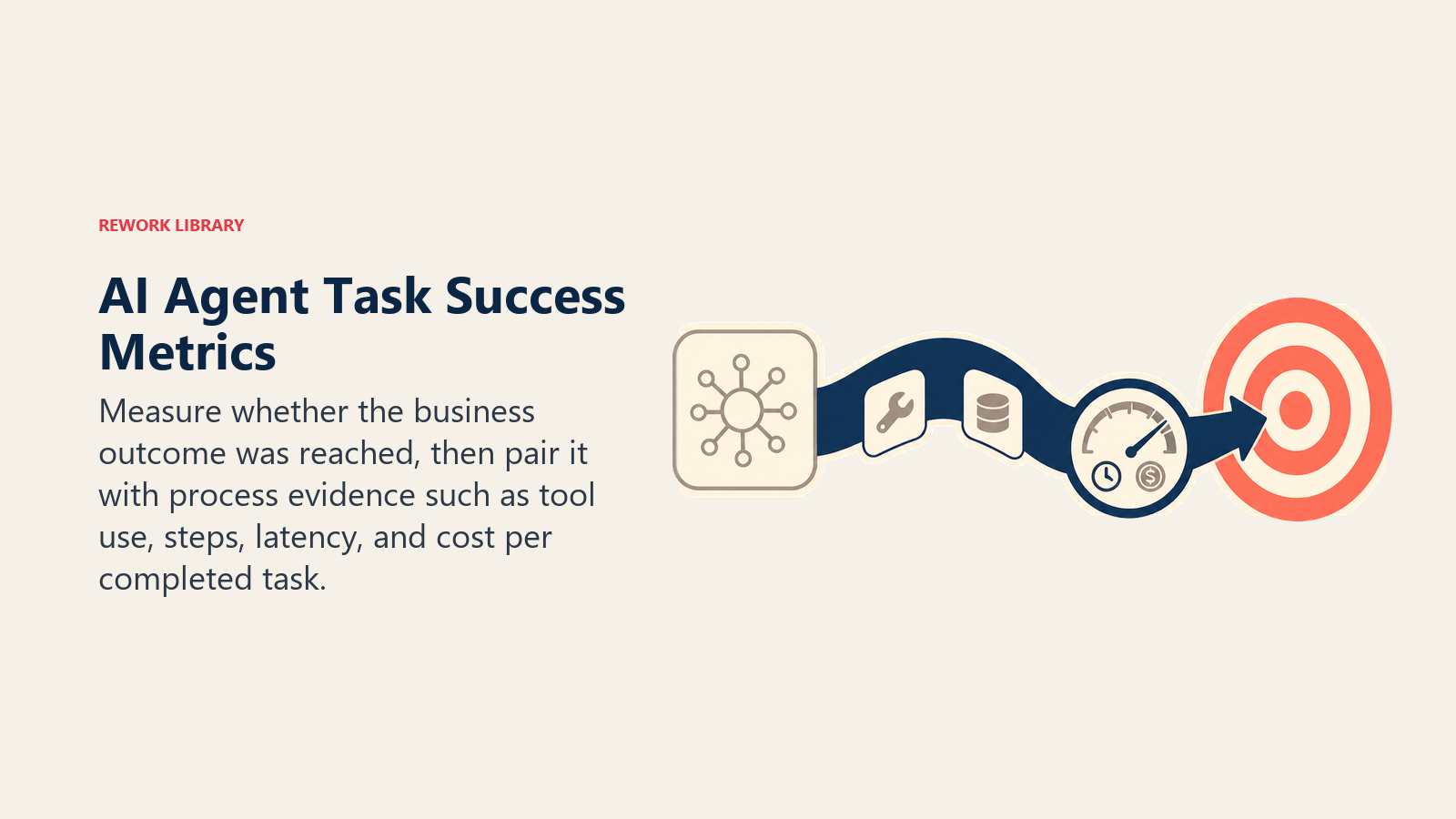 AI Agent Task Success Metrics shown as a business outcome target reached through a measured execution trace