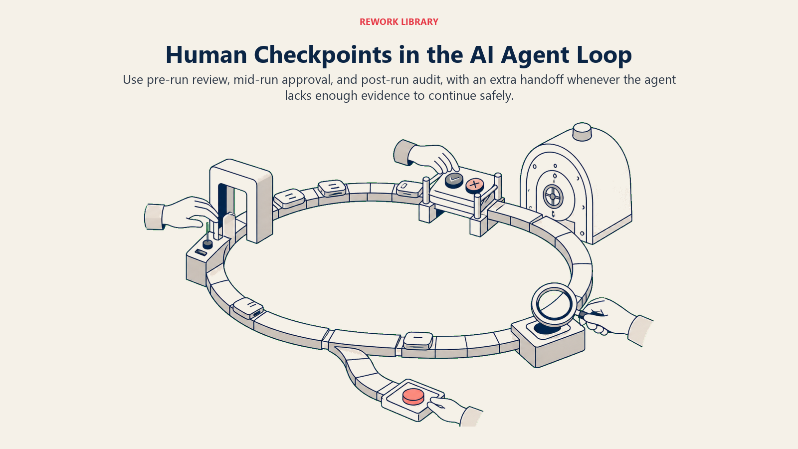 Human Checkpoints in the AI Agent Loop shown as pre-run review, mid-run approval, post-run audit, and an uncertainty handoff