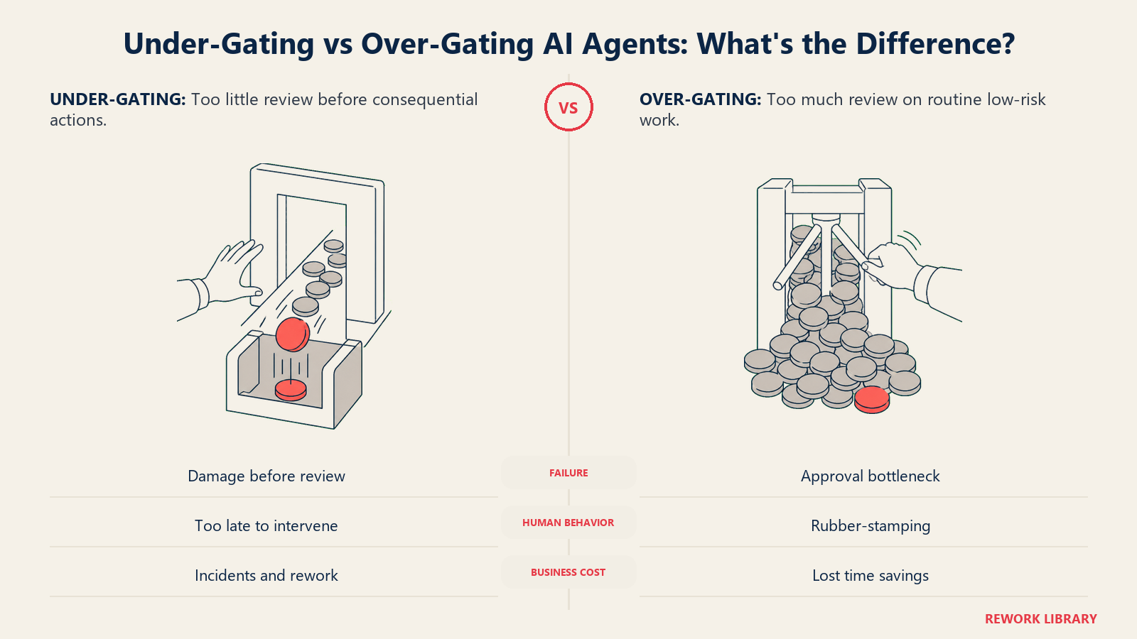 Under-Gating vs Over-Gating AI Agents compared as an open risk gate and a jammed approval queue