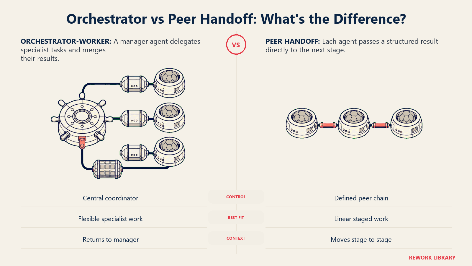 Orchestrator-worker versus peer handoff coordination shown as a manager hub and a direct agent relay