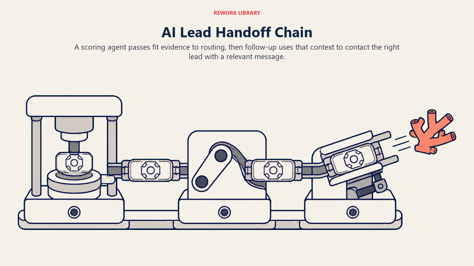 AI lead handoff chain moving structured fit evidence through scoring, routing, and follow-up agents
