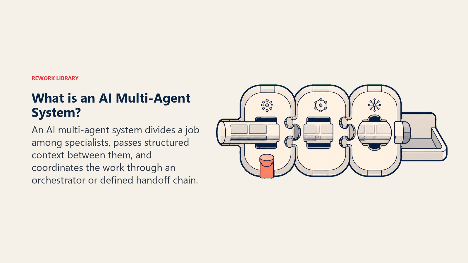 What is an AI Multi-Agent System shown as three specialized mechanisms handing structured context toward one outcome