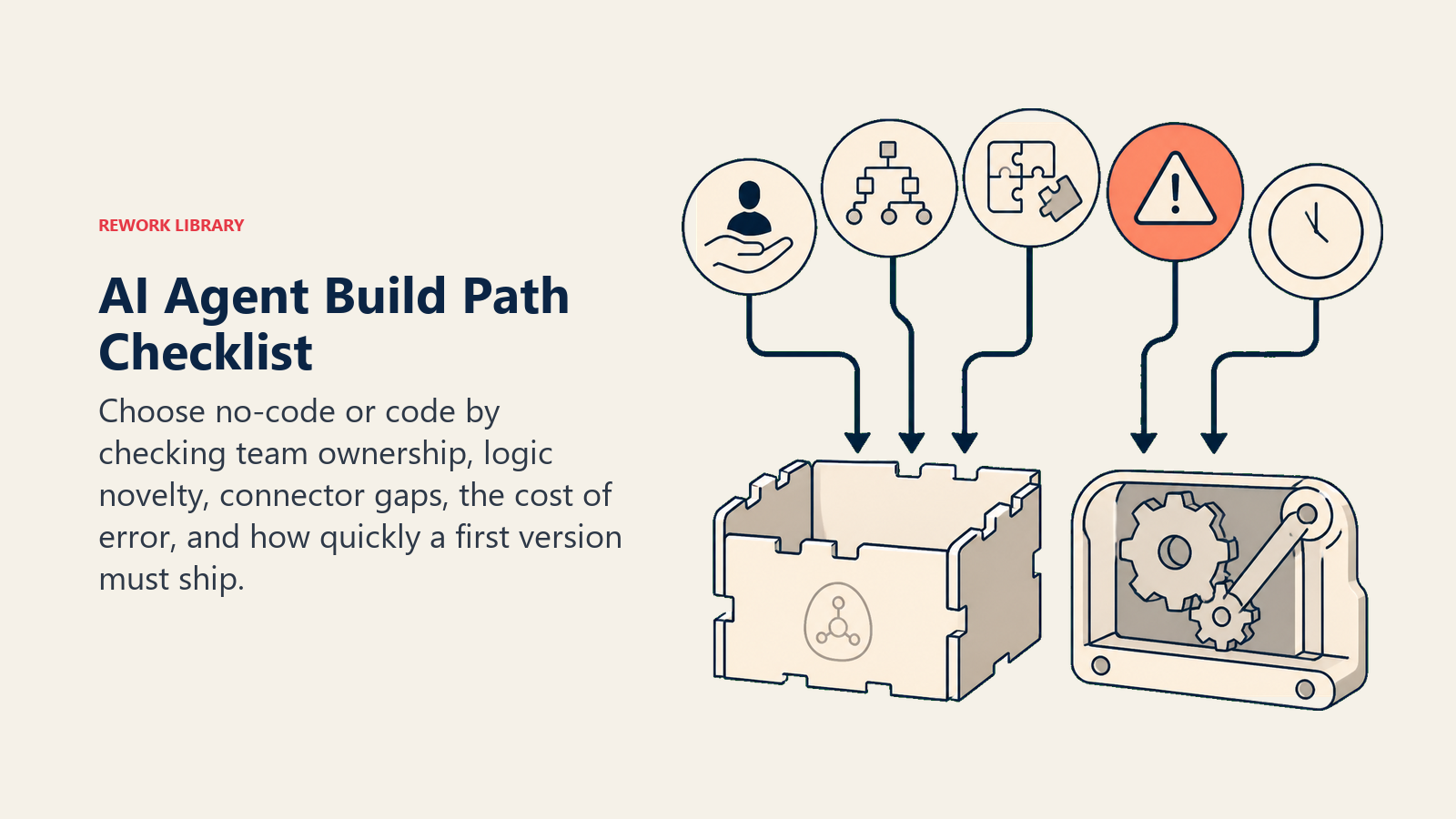 AI Agent Build Path Checklist shown as five decision tokens sorting into no-code and code slots