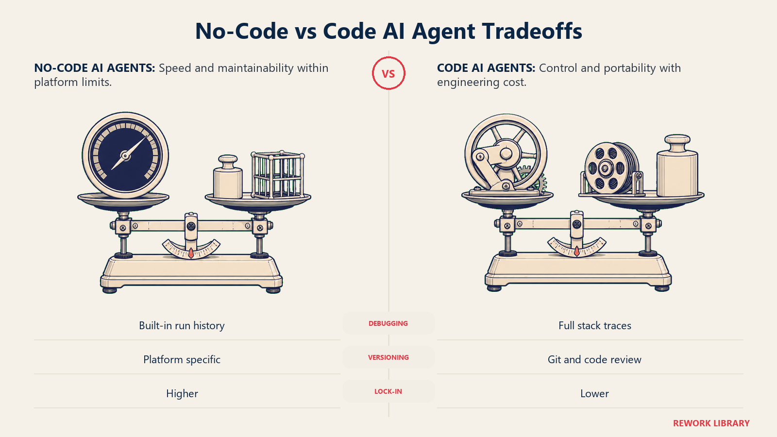 No-Code vs Code AI Agent Tradeoffs compared with matched scales for speed, control, versioning, and lock-in