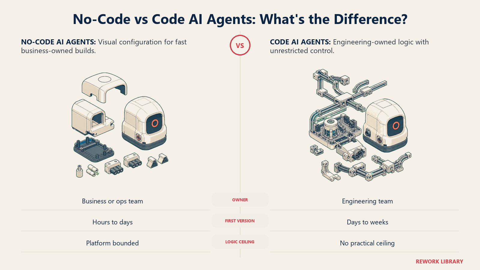 No-Code vs Code AI Agents compared as matched visual-block and open-engineering build benches