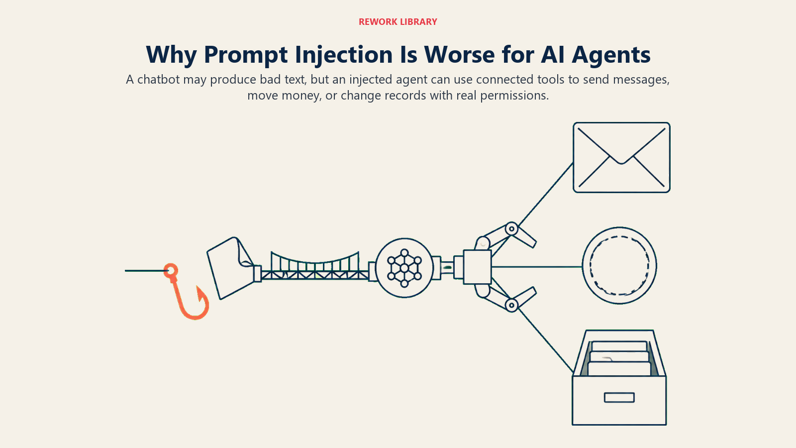 Why Prompt Injection Is Worse for AI Agents shown as a small malicious input crossing an execution bridge into connected tools
