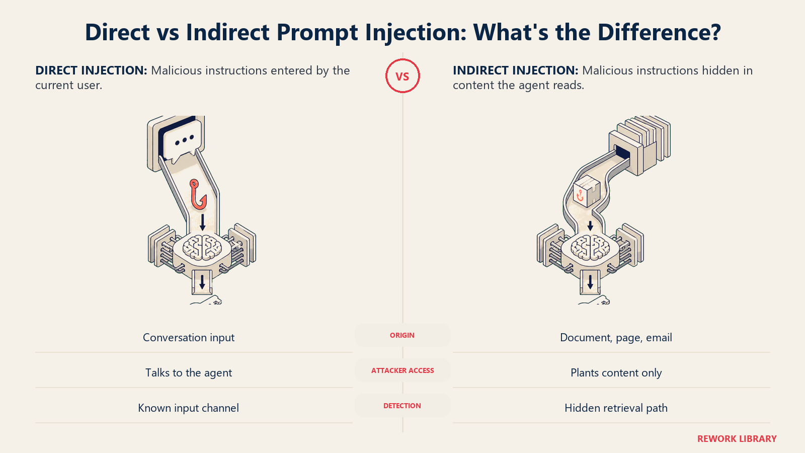 Direct vs Indirect Prompt Injection compared as an open conversation input and a hidden retrieval path into an AI agent