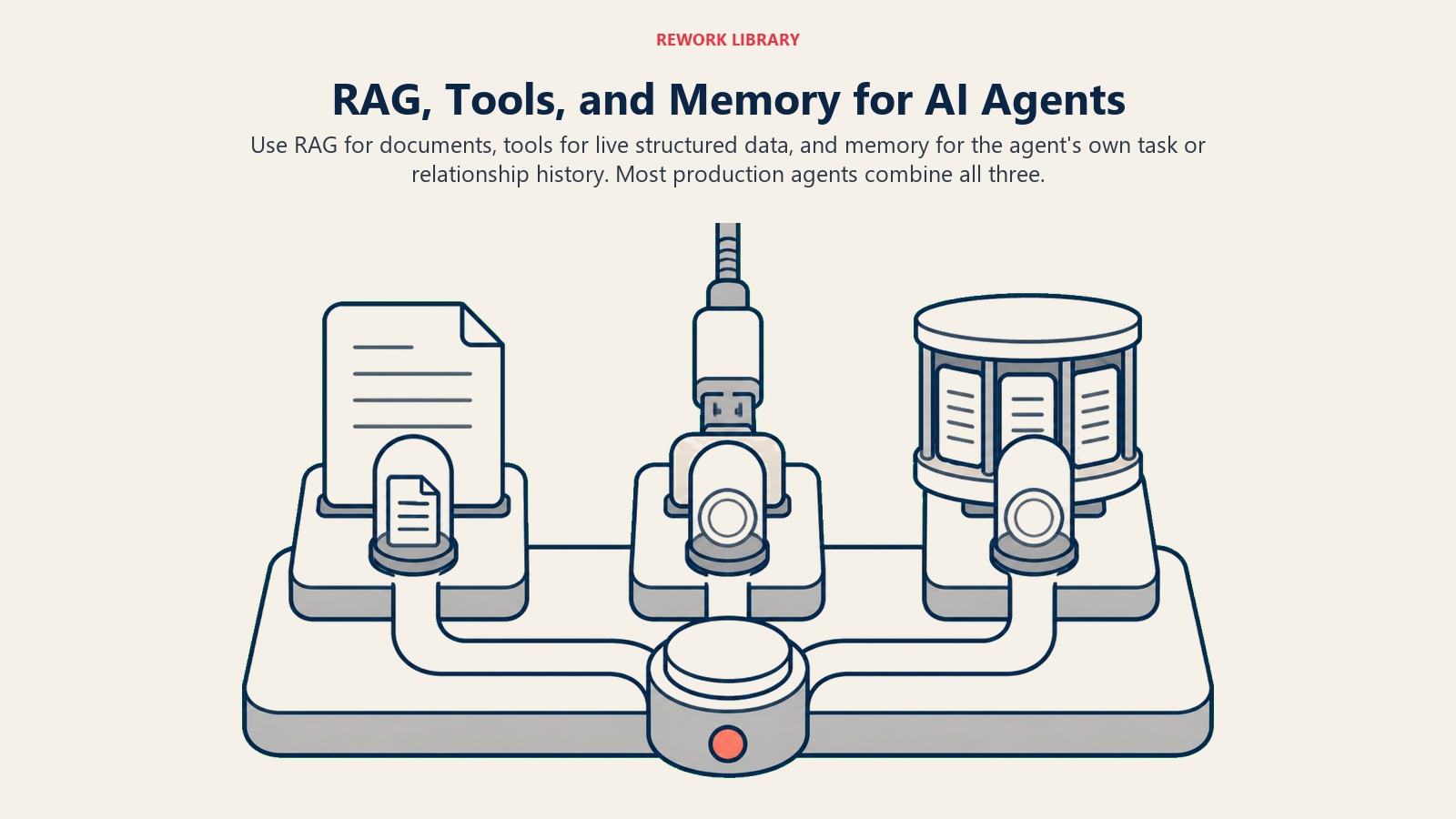 RAG, tools, and memory for AI agents shown as document, live-data, and history docks feeding one grounded action core