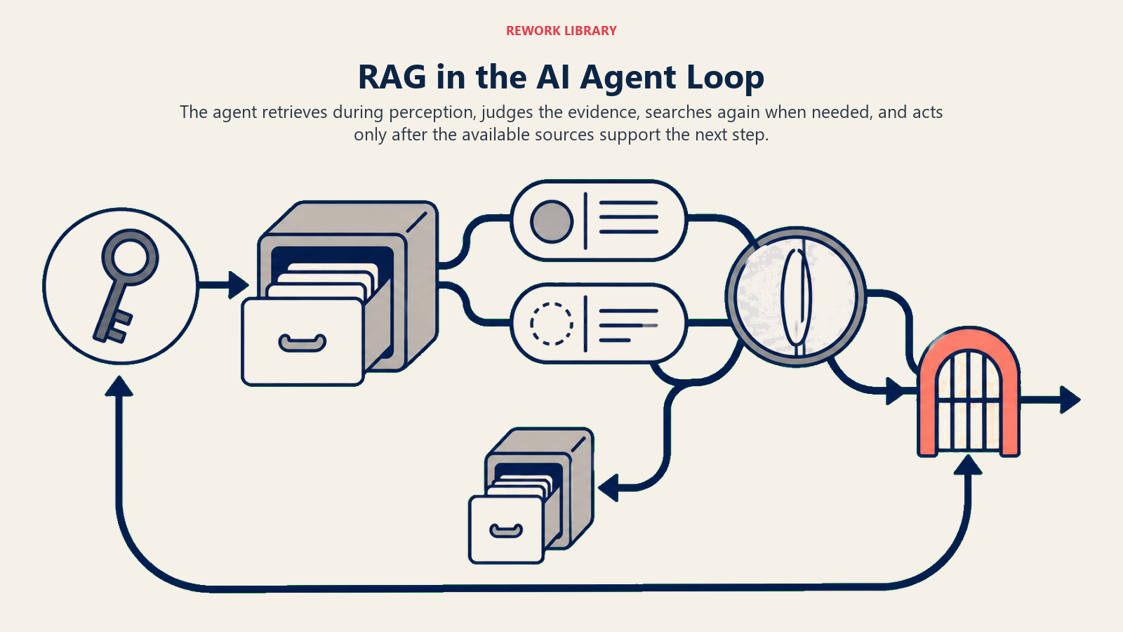 RAG in the AI Agent Loop shown as retrieve, inspect, refine, retrieve again, and act from evidence