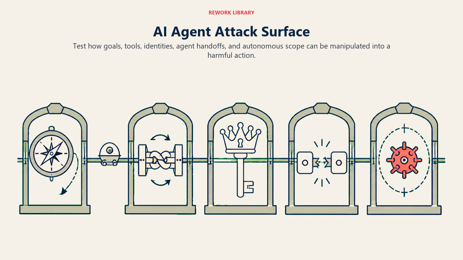 AI Agent Attack Surface with goal, tool, identity, handoff, and scope attack bays