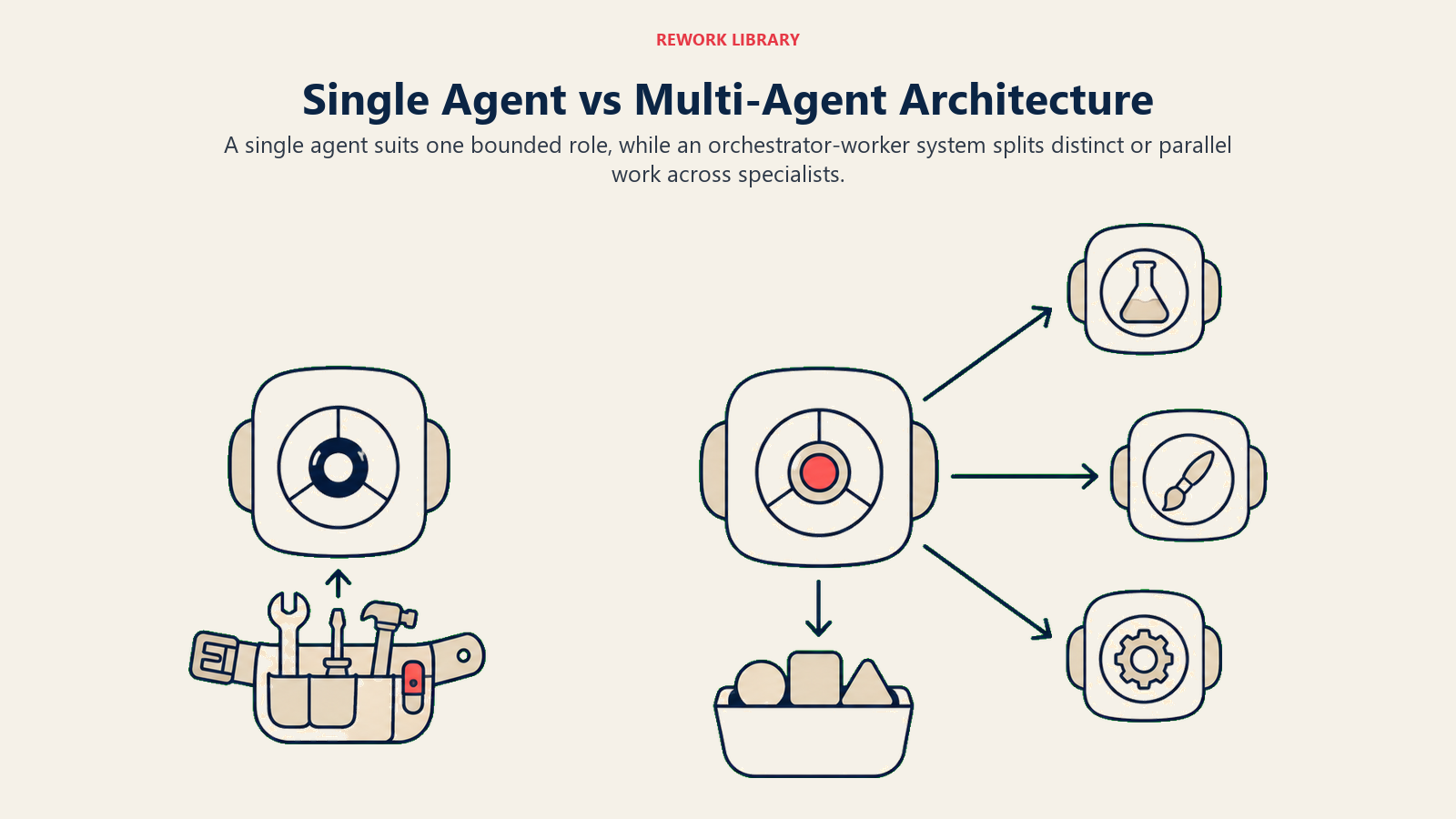 Single Agent vs Multi-Agent Architecture: direct side-by-side architecture comparing one tool-using core with an orchestrator and specialist workers