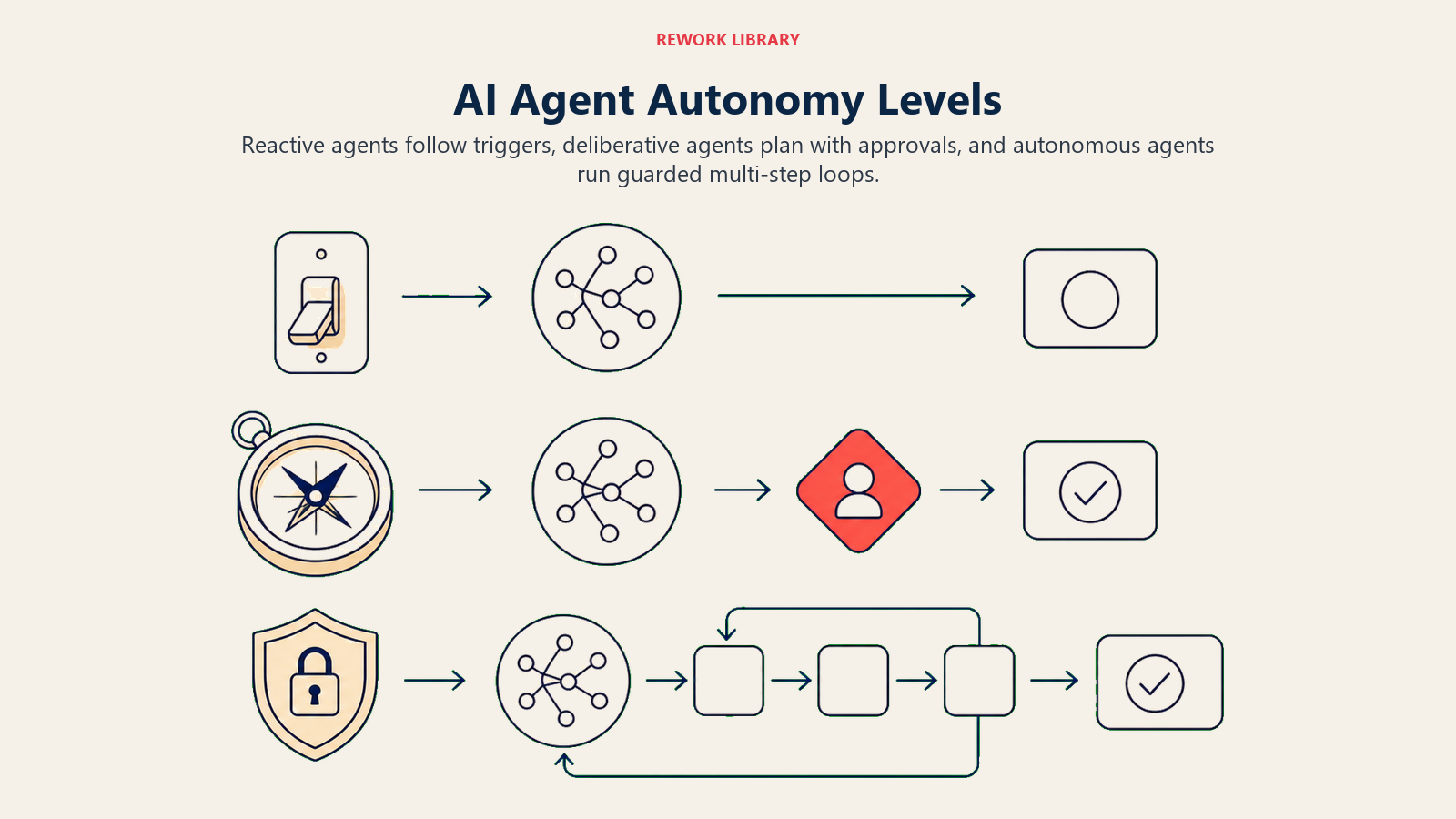 AI Agent Autonomy Levels: three autonomy tiers showing trigger switch, planning compass, and guarded loop