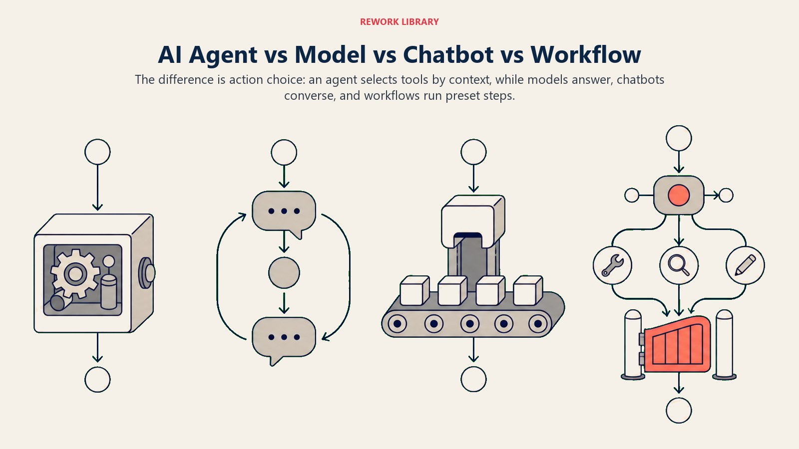 AI agent compared with a model, chatbot, and fixed workflow through four distinct action mechanisms