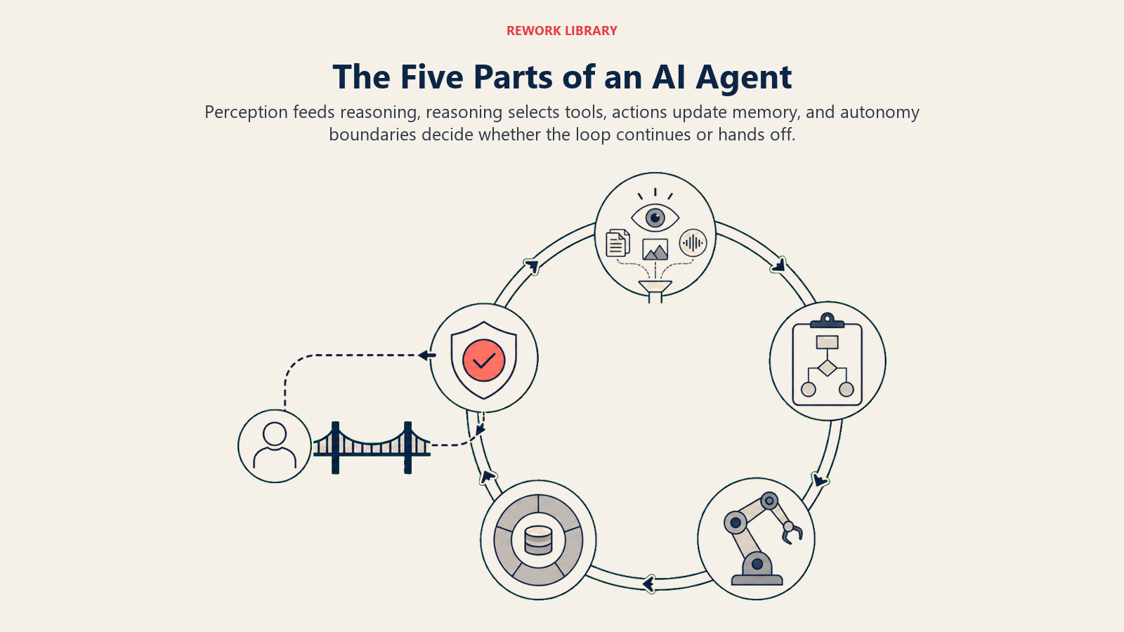Five parts of an AI agent forming a loop of perception, reasoning, tools, memory, and bounded autonomy