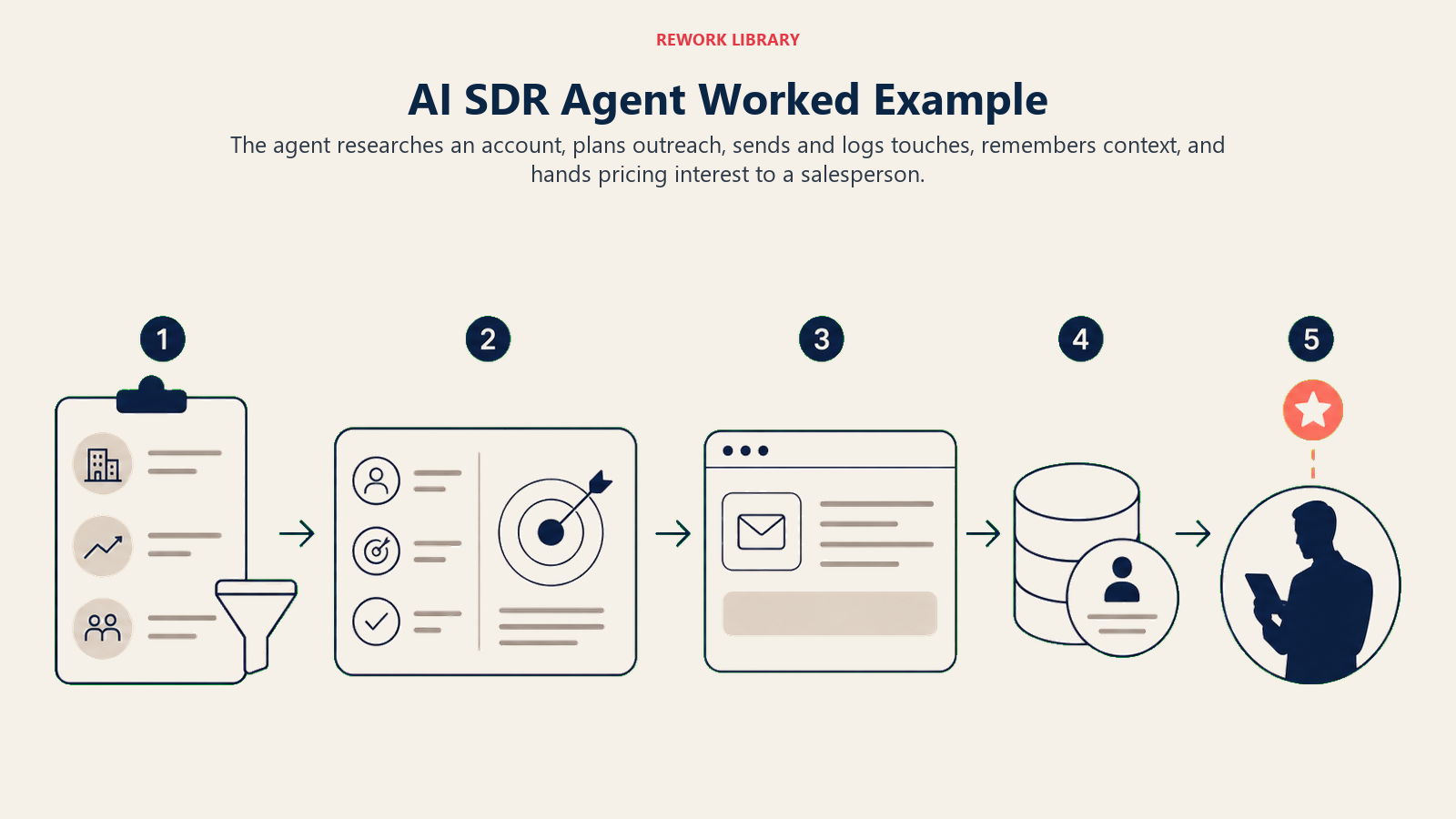 AI SDR Agent example moving from account research and outreach through memory to human pricing handoff