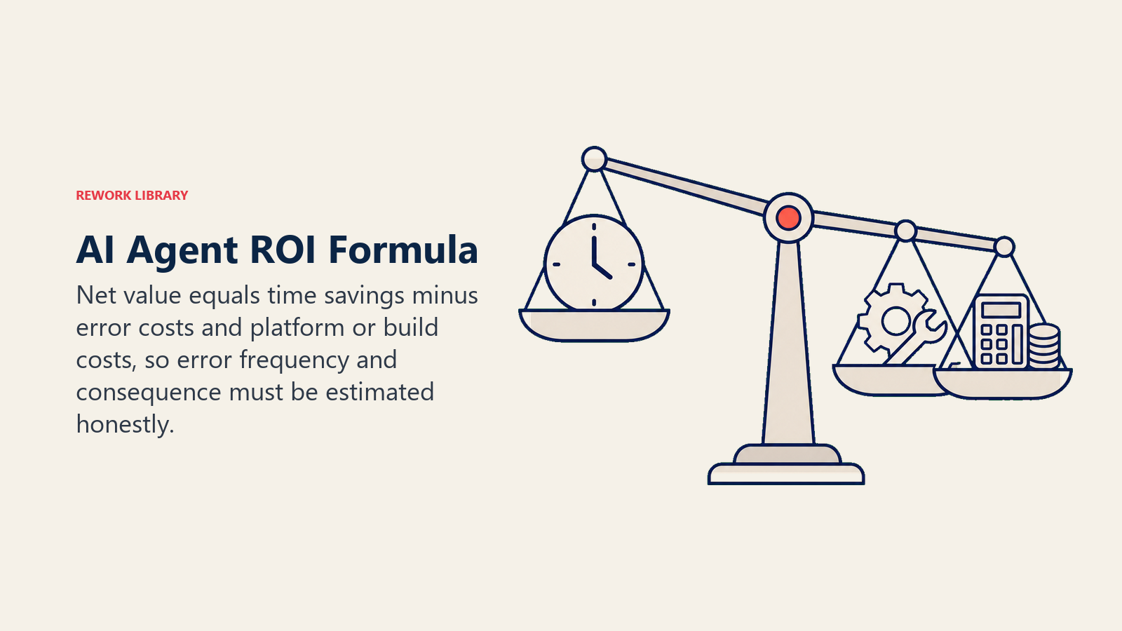 AI Agent ROI Formula shown as a physical value balance with a time-savings weight on one side and two cost weights on the other: error rework and platform build; one coral pivot reveals the net result