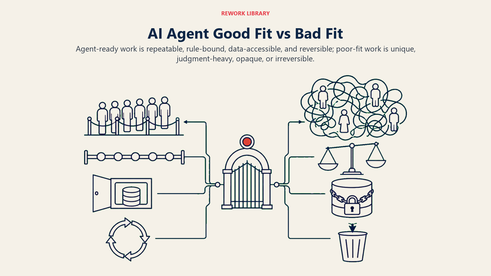 AI Agent Good Fit vs Bad Fit shown as a wide direct two-sided comparison separated by a central model decision gate: left side shows an orderly repeatable queue, rule rail, open data port, and reversible loop; right side shows unique tangled cases, judgment scale, sealed data silo, and irreversible drop