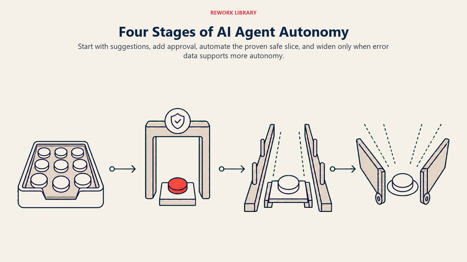 Four Stages of AI Agent Autonomy shown as a wide four-stage autonomy progression with distinct stations: draft tray, approval gate, safe-lane automation rail, and widening control aperture, with one coral token advancing only after a quality check