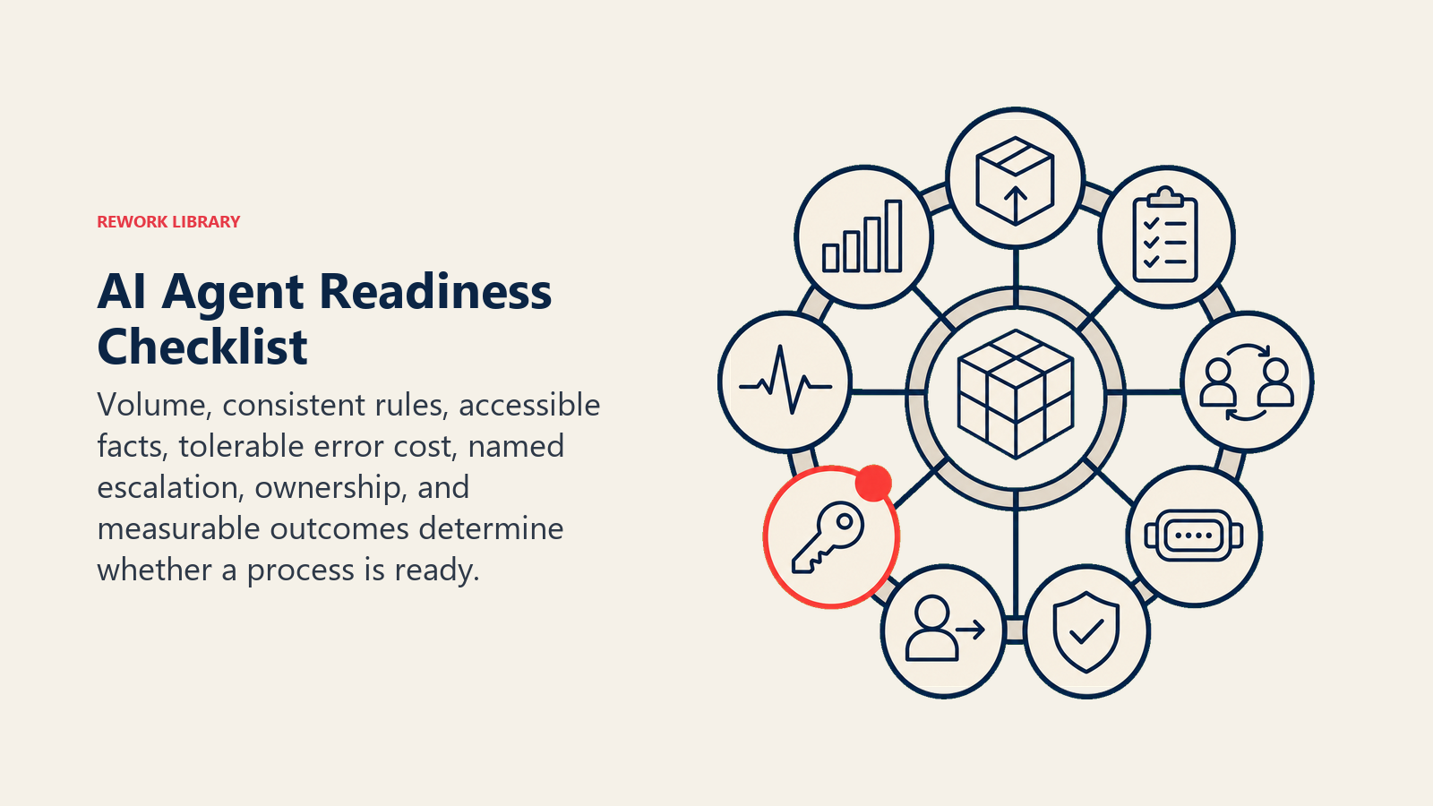 AI Agent Readiness Checklist shown as a compact readiness inspection wheel with eight large checkpoints around a visible model core, using object symbols for volume, rules, people consistency, data port, safety gate, handoff owner, accountability key, and metric pulse; one coral checkpoint is pending
