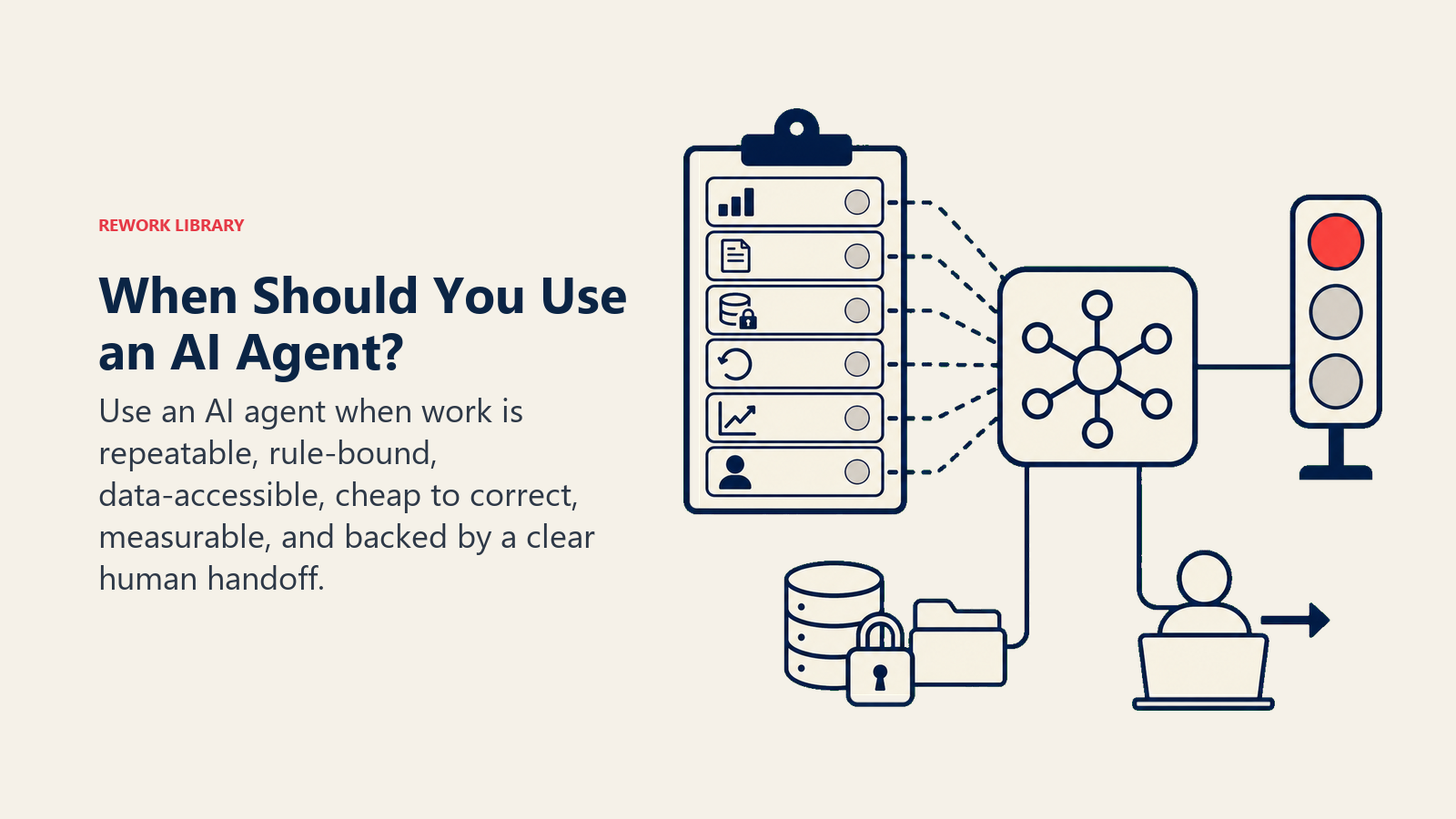 When Should You Use an AI Agent? shown as AI readiness assessor with model core, six fit signals, and handoff marker