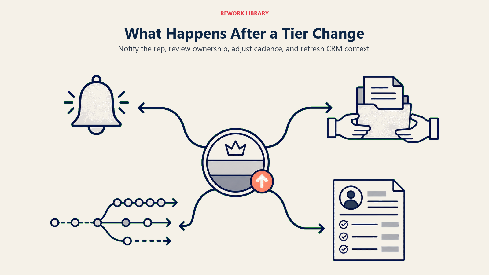 Post-tier-change workflow branching into rep notification, ownership review, cadence adjustment, and CRM refresh