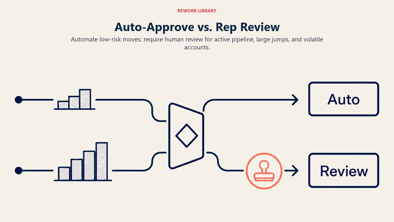 Auto-approve versus rep review threshold for low-risk tier moves, active pipeline, large jumps, and volatile accounts