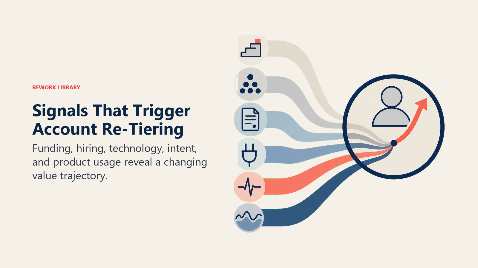 Signals that trigger account re-tiering converging through an account lens to reveal a changing value trajectory