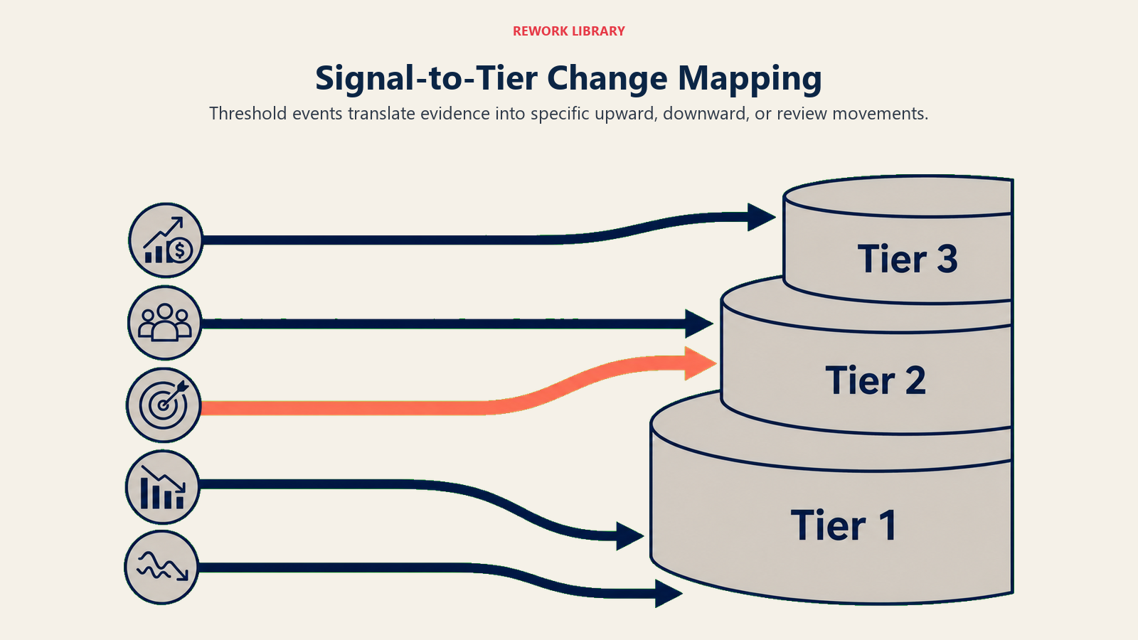 Signal-to-tier change mapping showing threshold events moving accounts upward, downward, or into review
