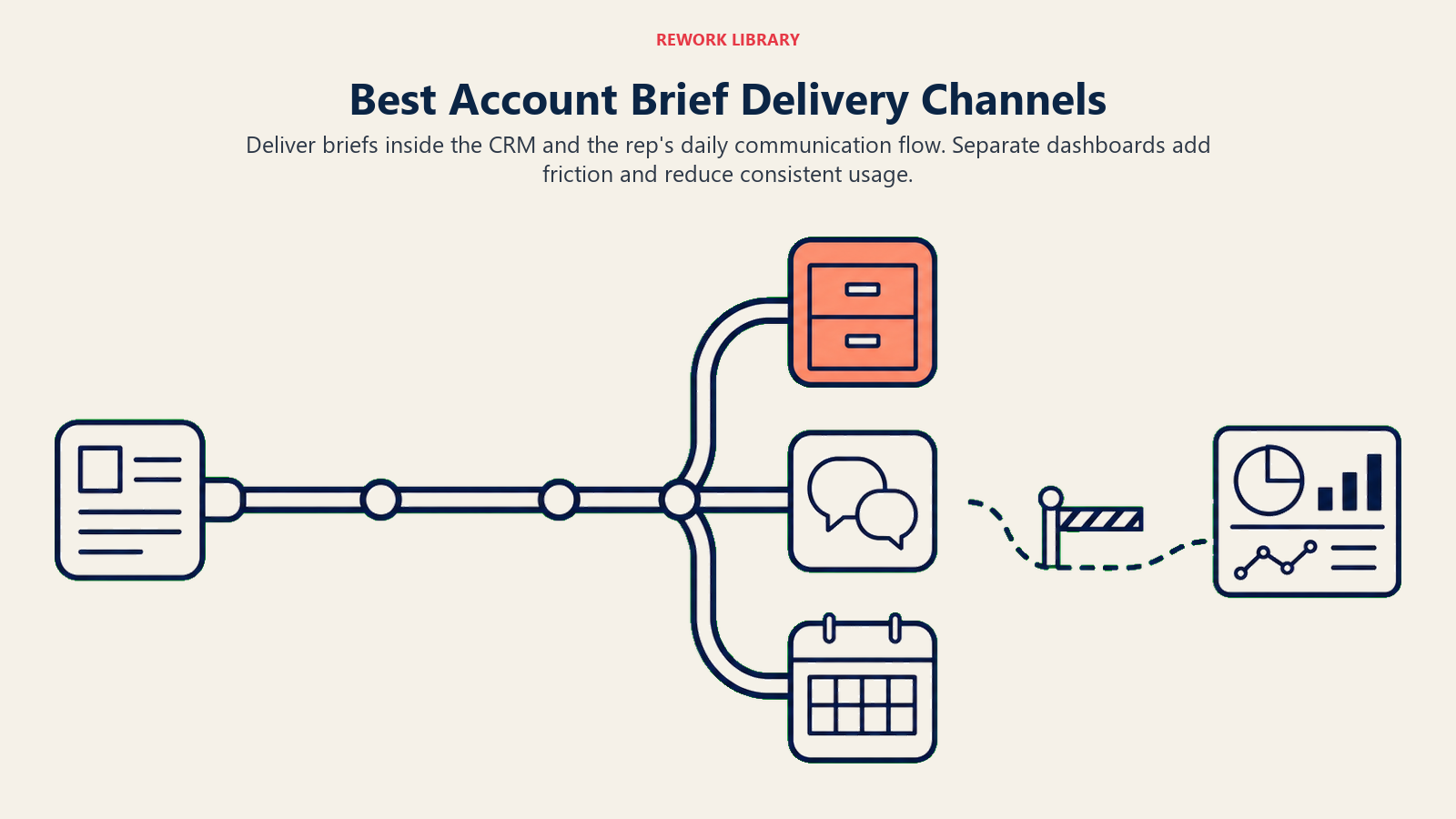 Account brief delivery through CRM, communication, and meeting workflow channels
