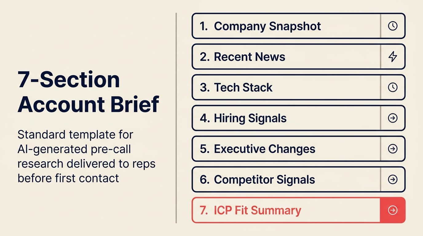 7-section account brief: mẫu chuẩn cho pre-call research do AI tạo, giao đến rep trước lần tiếp xúc đầu tiên