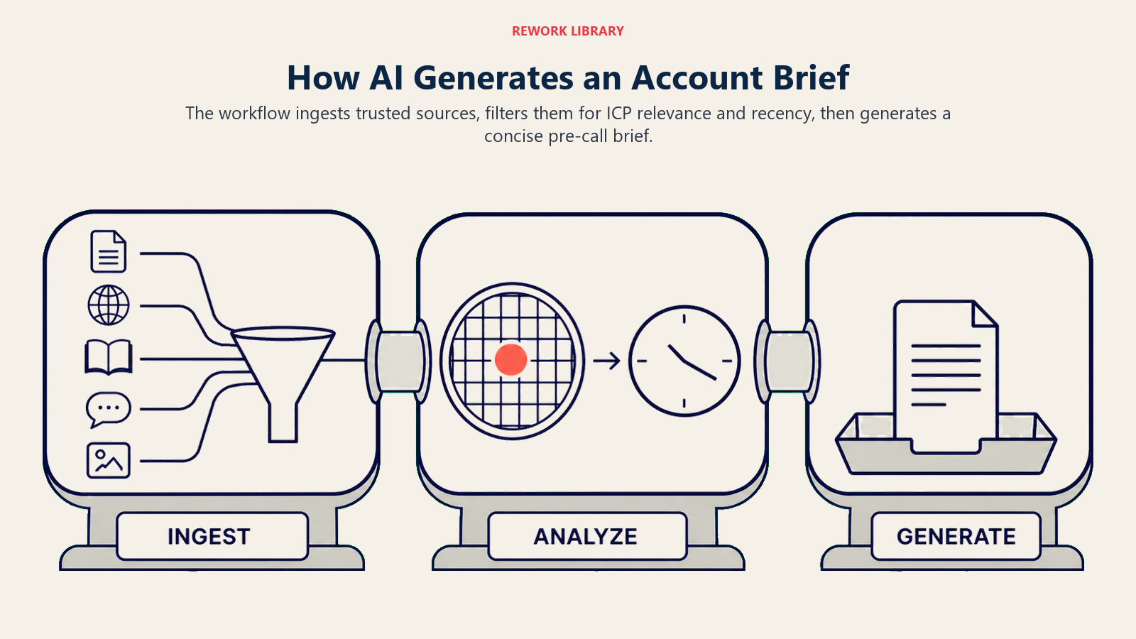 AI account brief workflow moving through Ingest, Analyze, and Generate stages