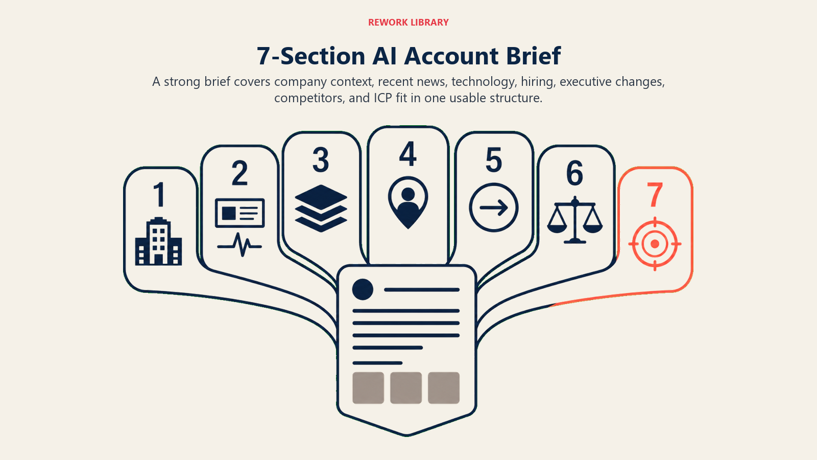 Seven-section AI account brief covering context, signals, competitors, and ICP fit