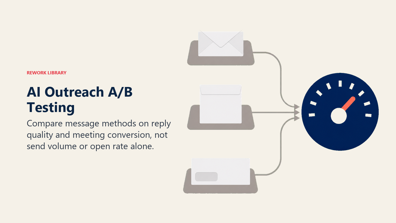AI outreach A/B testing shown as three message methods feeding a reply quality gauge