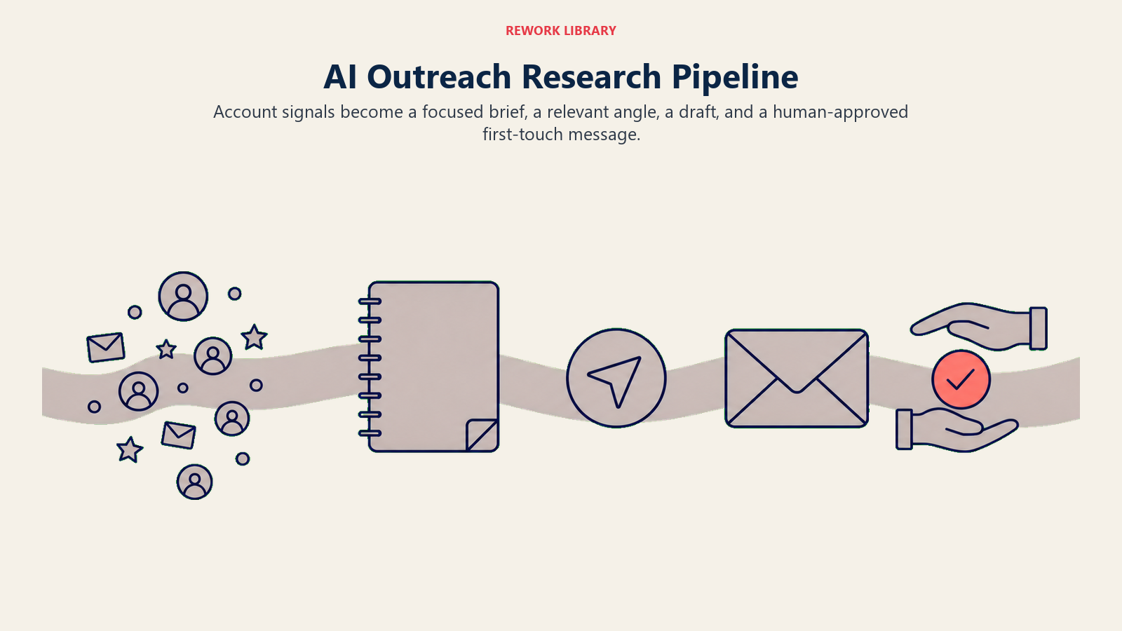 AI outreach research pipeline from account signals to a human-approved first-touch message
