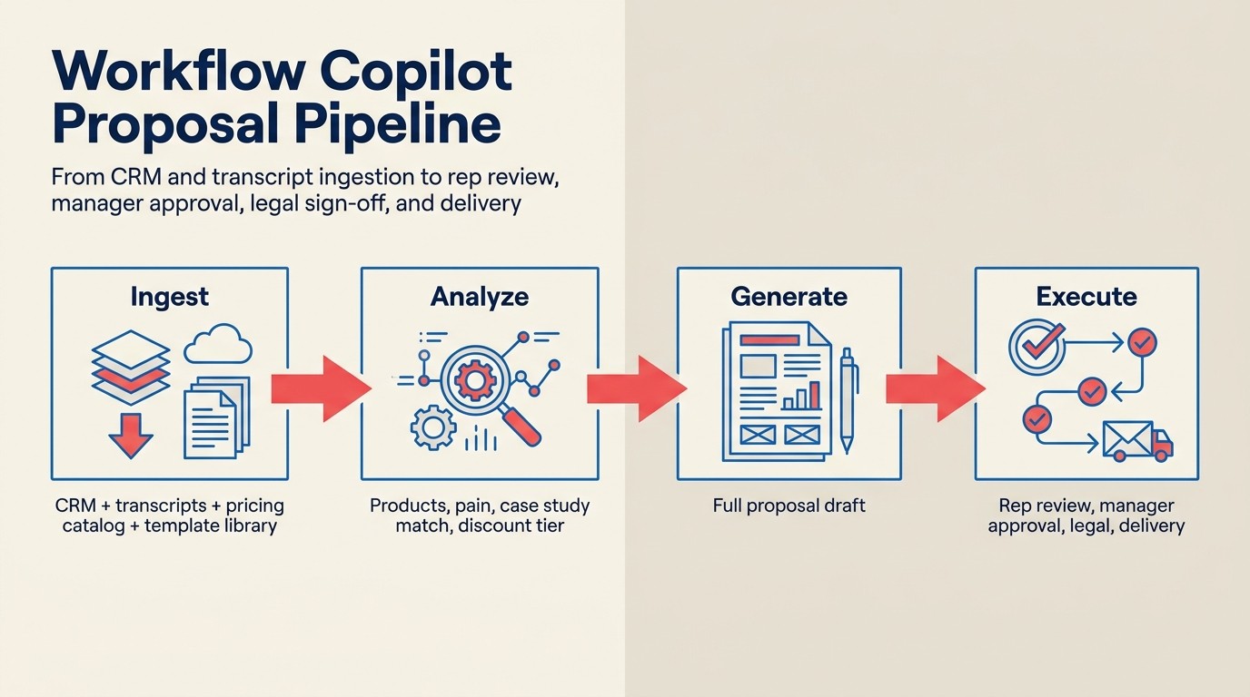 Workflow Copilot proposal pipeline: từ CRM và transcript ingestion đến rep review, manager approval, legal sign-off, và delivery