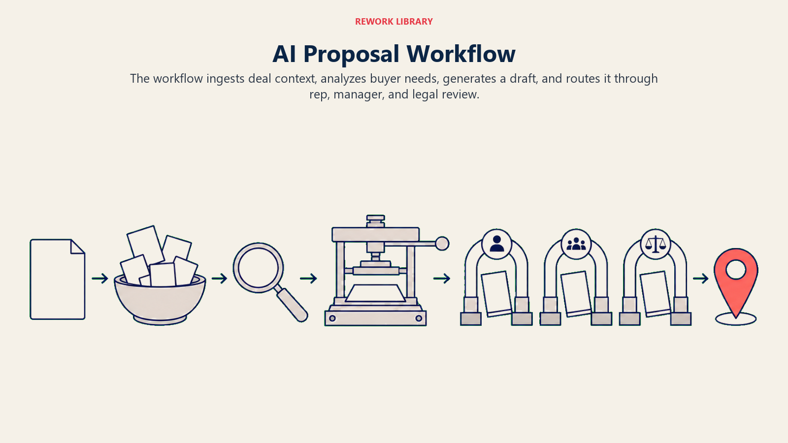 AI proposal workflow from deal context through drafting and rep, manager, and legal approval