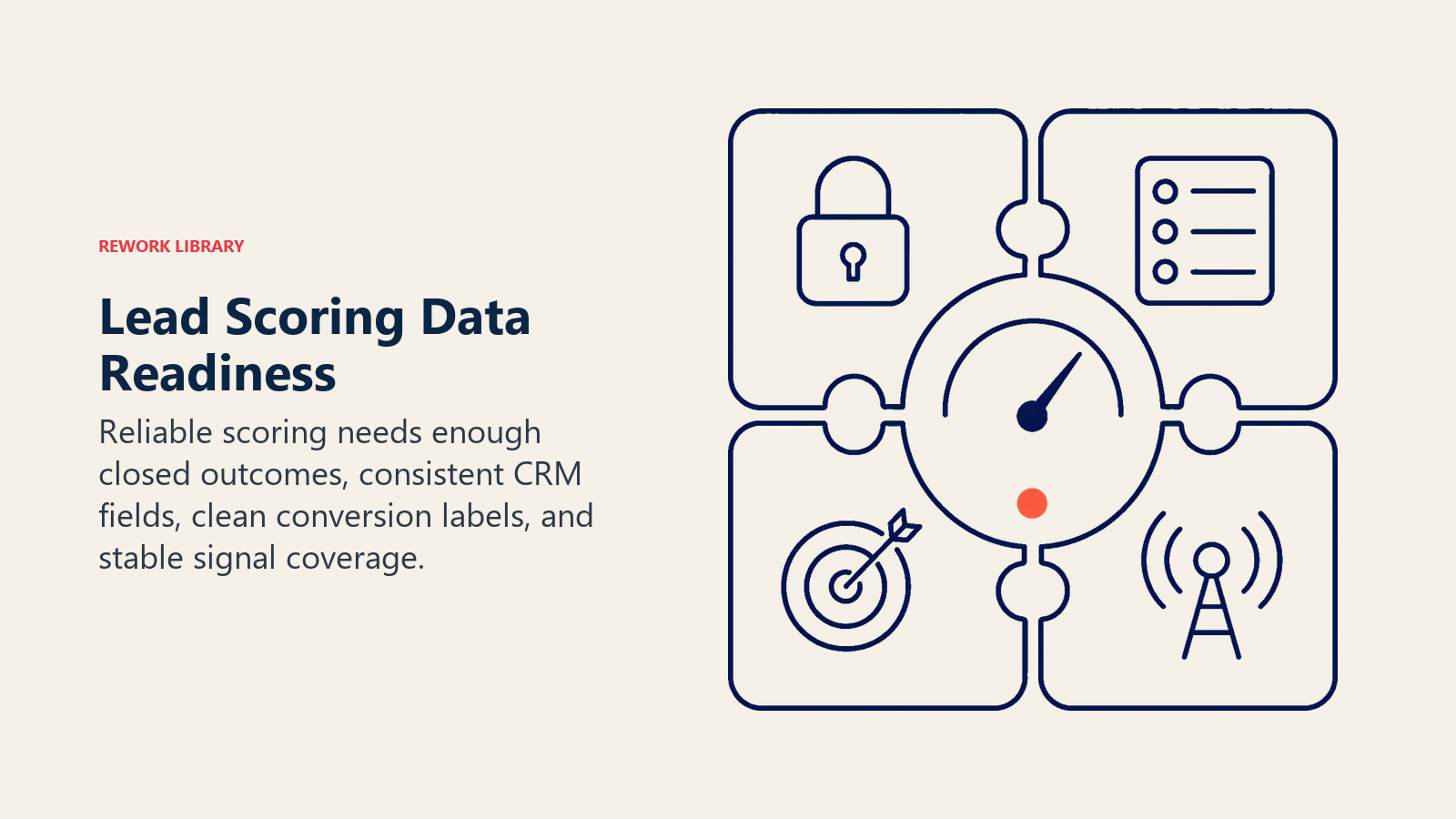 Four-part data foundation supporting a reliable AI lead scoring model