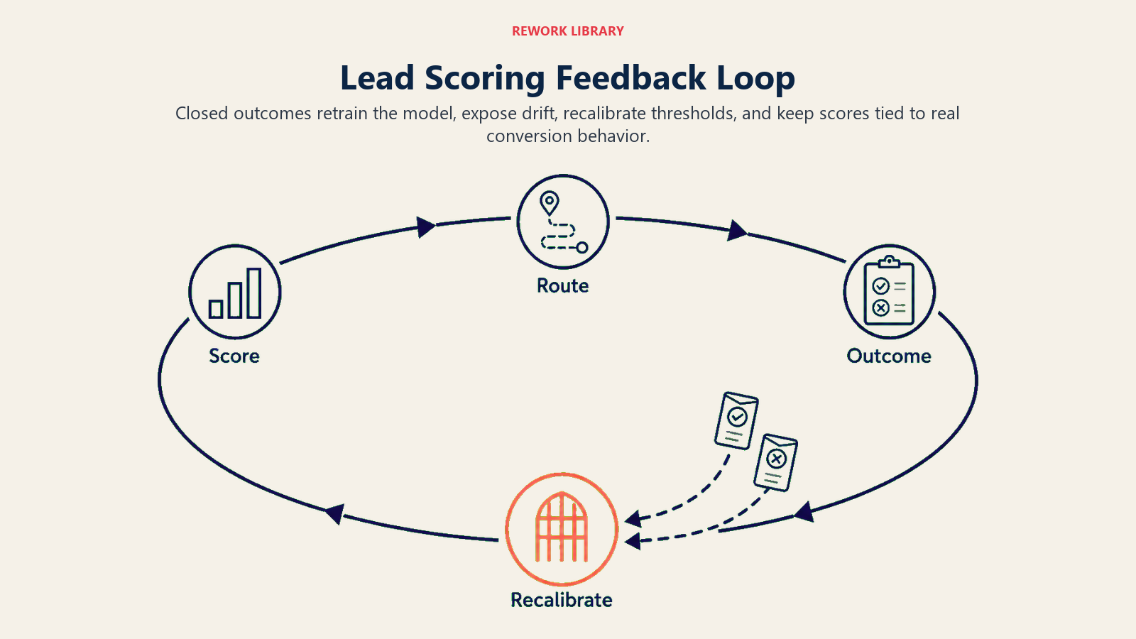 Lead scoring feedback loop returning closed outcomes for retraining and calibration