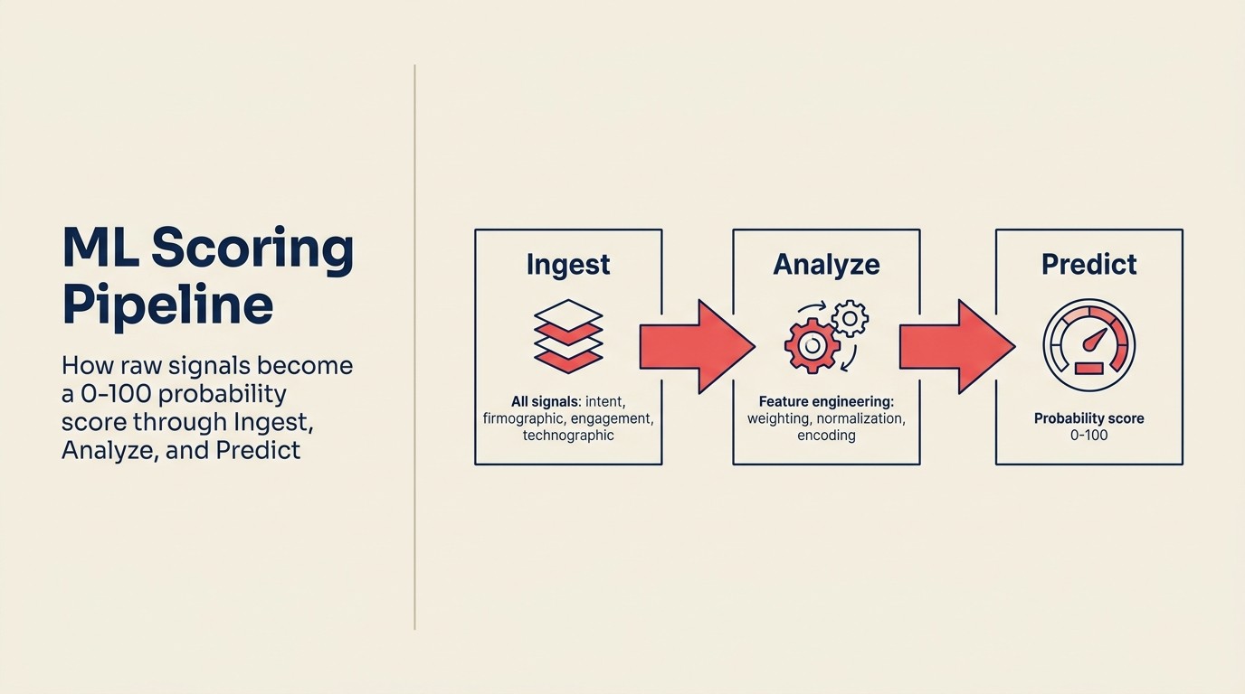 ML scoring pipeline: cách raw signal trở thành probability score 0-100 qua Ingest, Analyze, và Predict