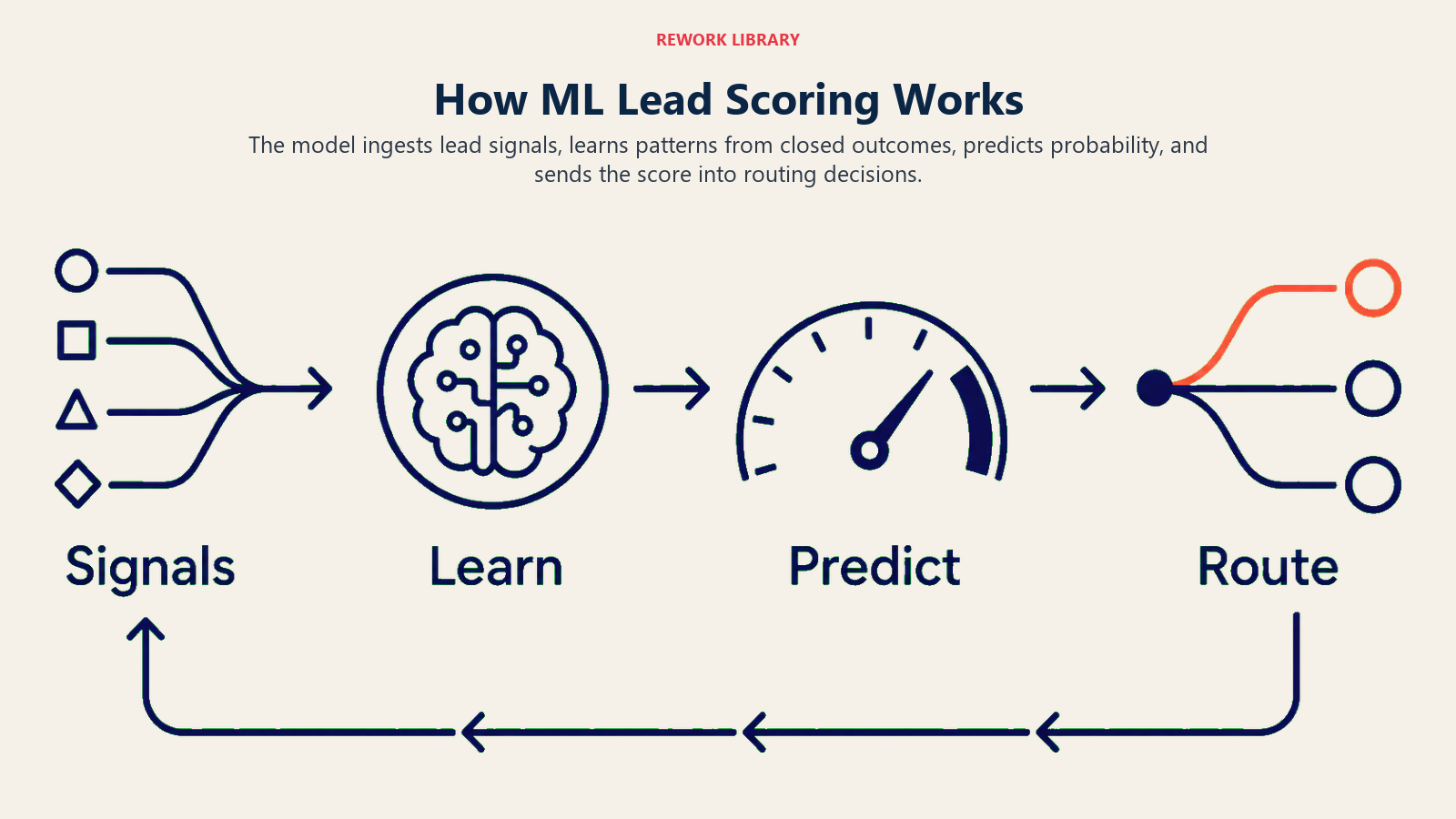 ML lead scoring flow from signals and outcomes to probability and routing