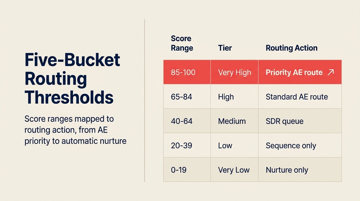 Five-bucket routing threshold: score range được map đến routing action, từ AE priority đến automatic nurture
