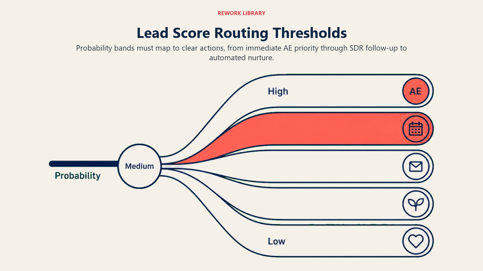 Lead score probability bands flowing into AE, SDR, and nurture actions