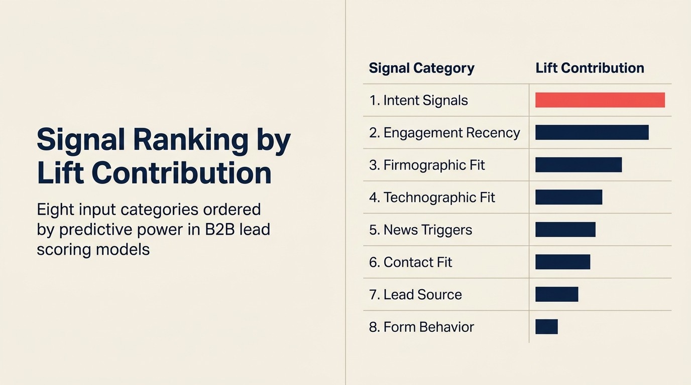 Signal ranking by lift contribution: tám input category được sắp xếp theo predictive power trong B2B lead scoring